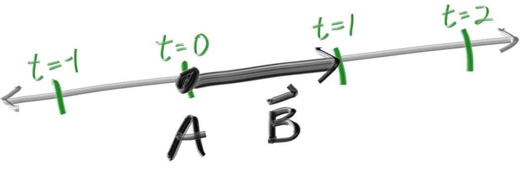 Linear interpolation