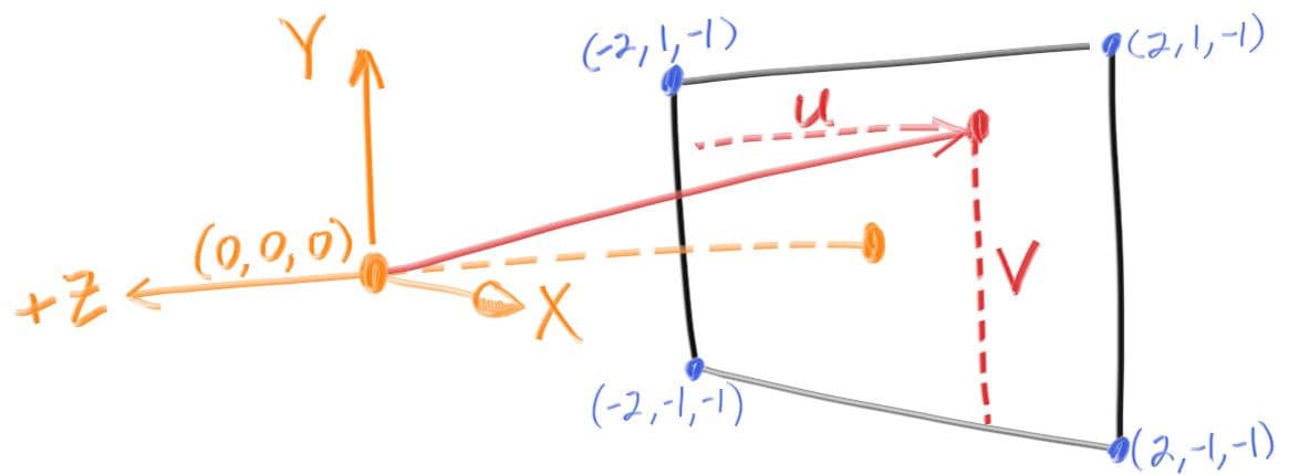 Camera geometry