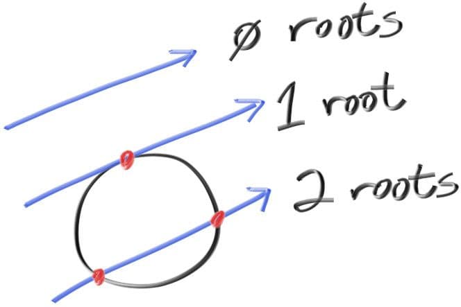 Ray-sphere intersection results