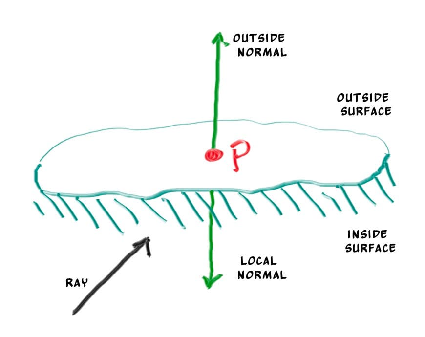 Possible directions for sphere surface-normal geometry