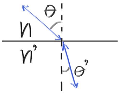 Ray refraction